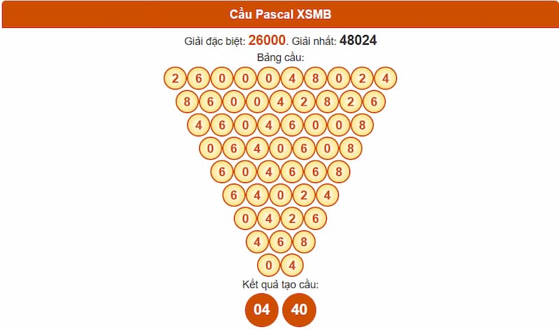 Phân tích cầu theo Pascale XSMB 19/07/2025