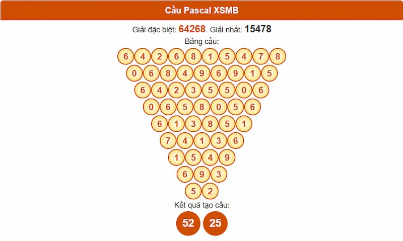 Phân tích cầu theo Pascale XSMB 28/07/2025