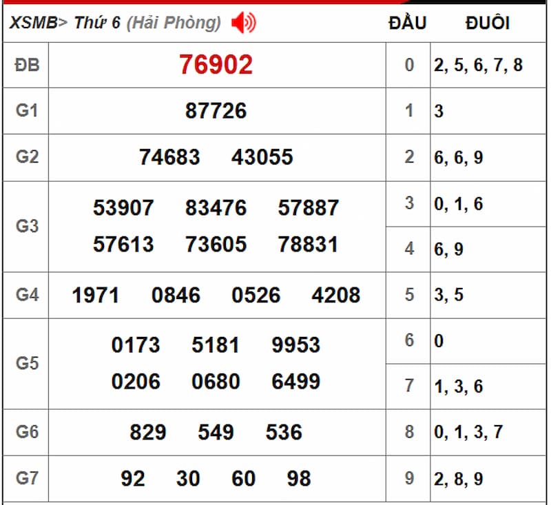 Soi cầu dự đoán XSMB 02/08/2025 từ kỳ trước 01/08