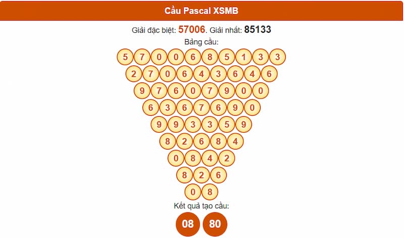 Phân tích cầu theo Pascale XSMB 04/08/2025