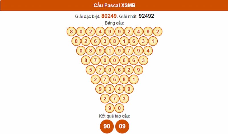 Soi cầu XSMB 09/08/2025 - Dự đoán xổ số miền Bắc 09/08 3 Phân tích cầu theo Pascale XSMB 09/08/2025