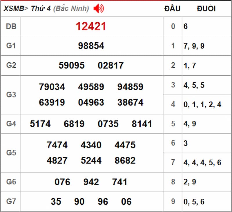 Soi cầu dự đoán XSMB 14/08/2025 từ kỳ trước 13/08