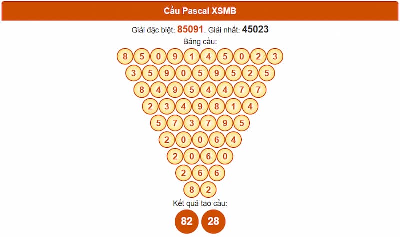 Phân tích cầu theo Pascale XSMB 18/08/2025