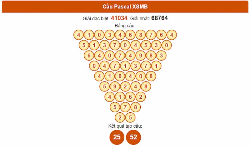 Phân tích cầu theo Pascale XSMB 21/08/2025