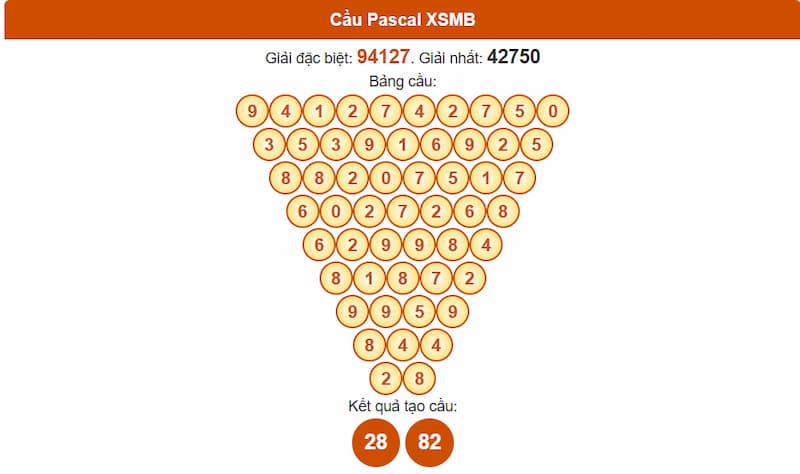 Phân tích cầu theo Pascale XSMB 22/08/2025