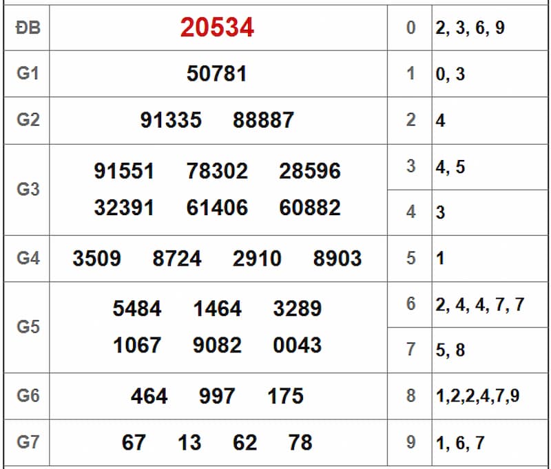 Soi cầu dự đoán XSMB 23/08/2025 từ kỳ trước 22/08