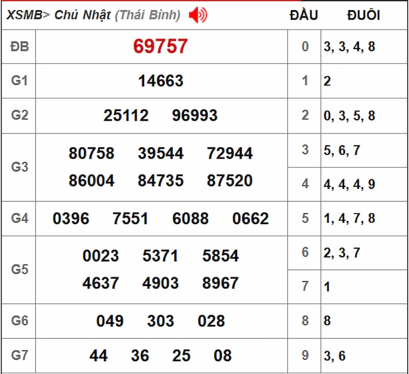Soi cầu dự đoán XSMB 25/08/2025 từ kỳ trước 24/08
