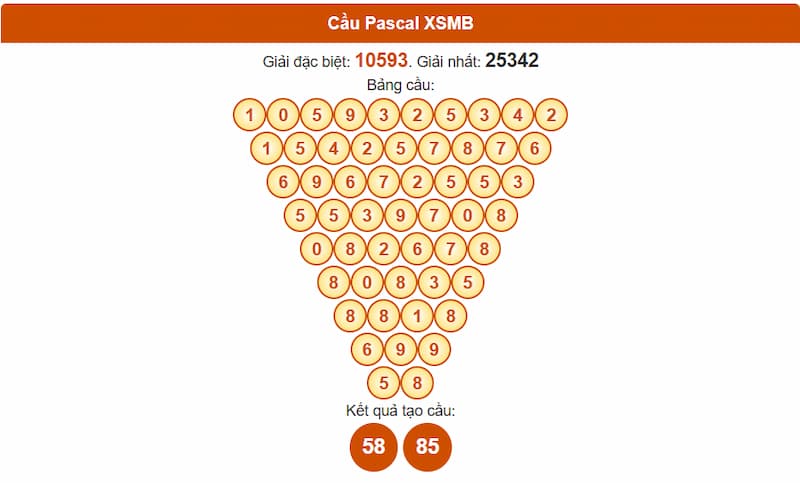 Phân tích cầu theo Pascale XSMB 26/08/2025